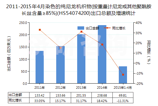 2011-2015年4月染色的純尼龍機(jī)織物(按重量計(jì)尼龍或其他聚酰胺長(zhǎng)絲含量≥85%)(HS54074200)出口總額及增速統(tǒng)計(jì)
